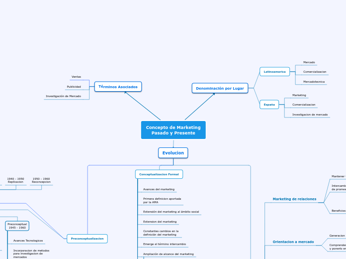 Concepto Y Evolucion Del Marketing Mind Map